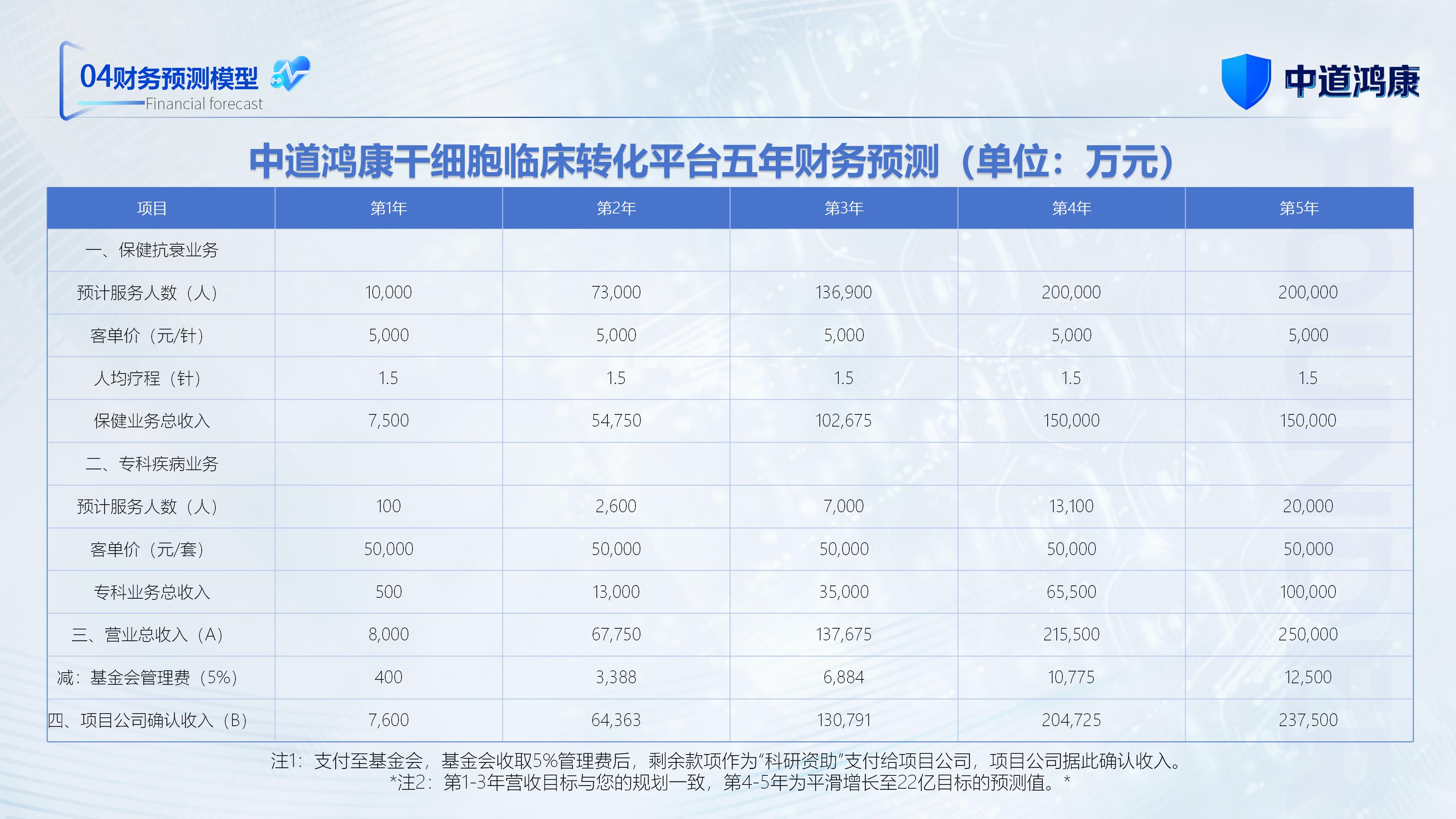 （新）1107中道鸿康干细胞临床转化平台商业计划书(1)(1)